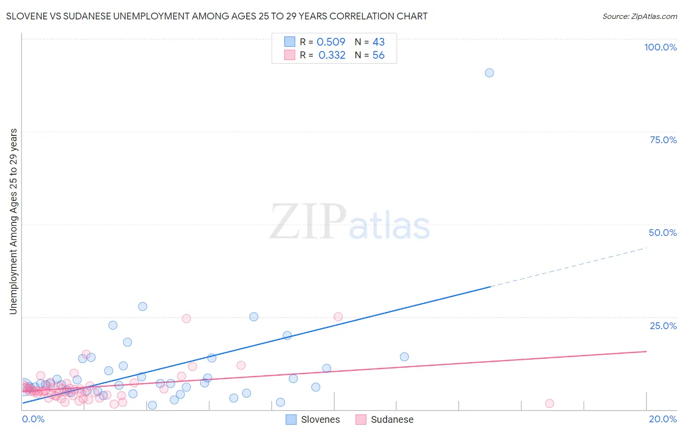 Slovene vs Sudanese Unemployment Among Ages 25 to 29 years
