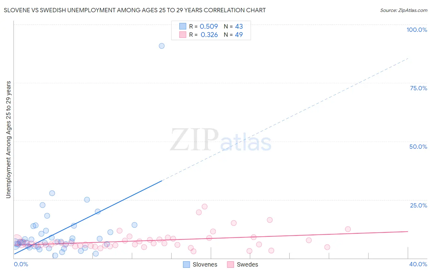 Slovene vs Swedish Unemployment Among Ages 25 to 29 years