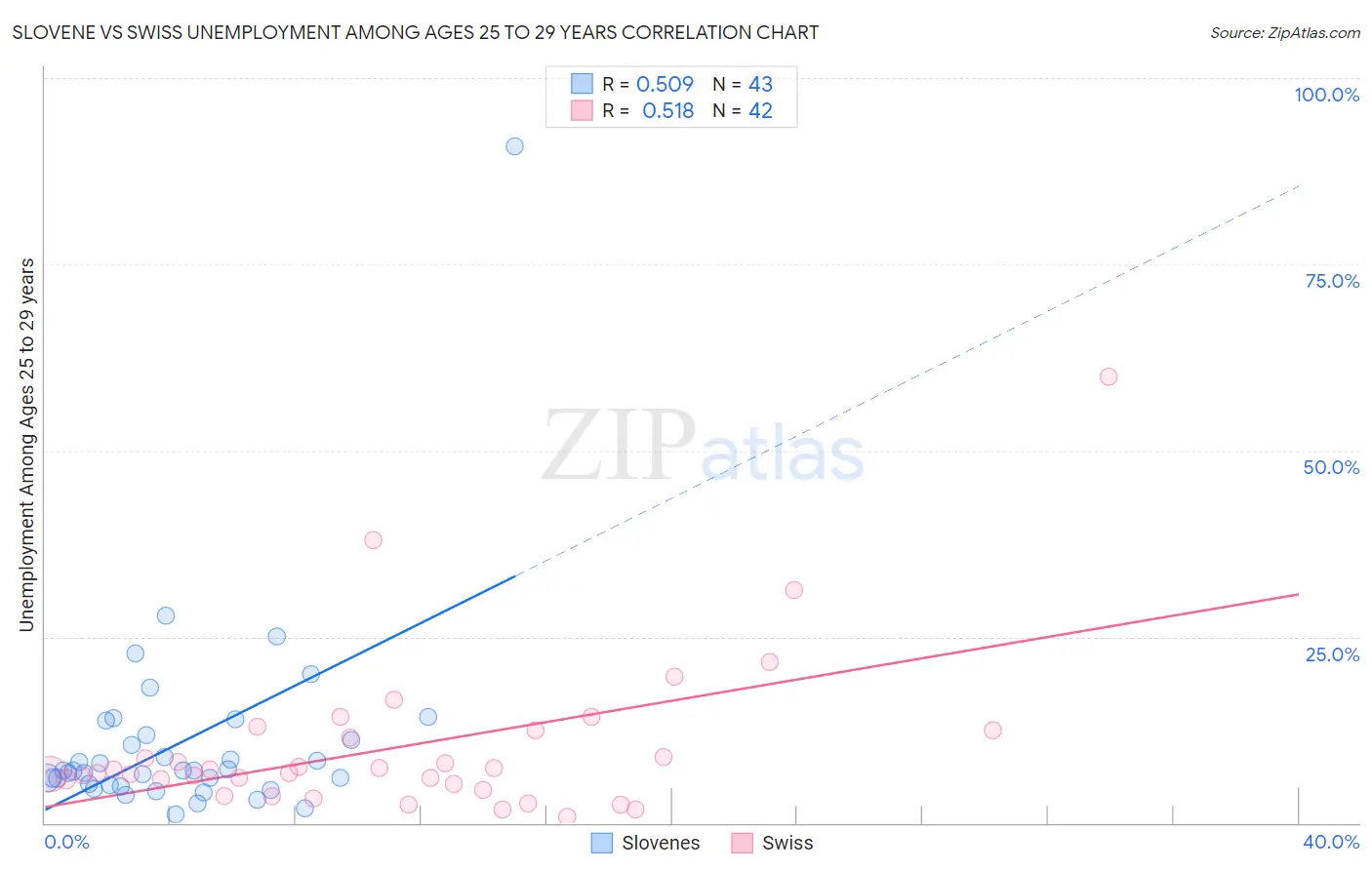 Slovene vs Swiss Unemployment Among Ages 25 to 29 years