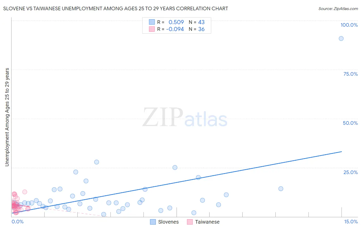 Slovene vs Taiwanese Unemployment Among Ages 25 to 29 years