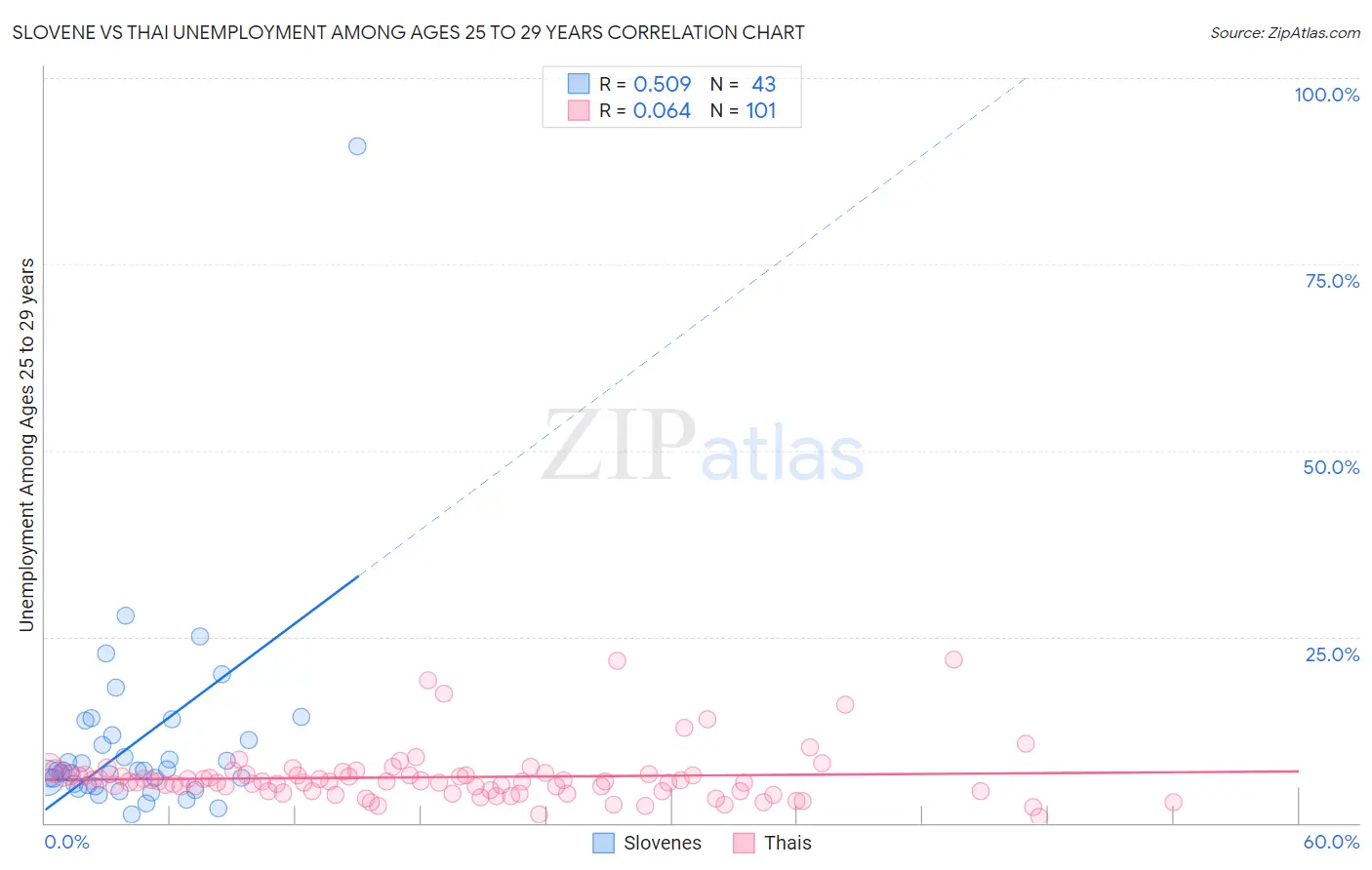 Slovene vs Thai Unemployment Among Ages 25 to 29 years