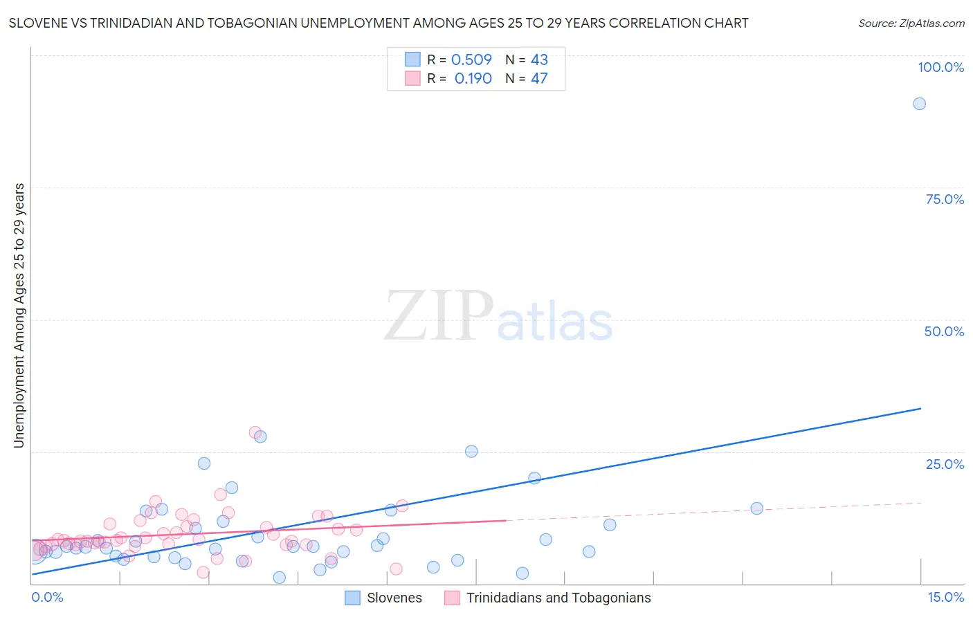 Slovene vs Trinidadian and Tobagonian Unemployment Among Ages 25 to 29 years