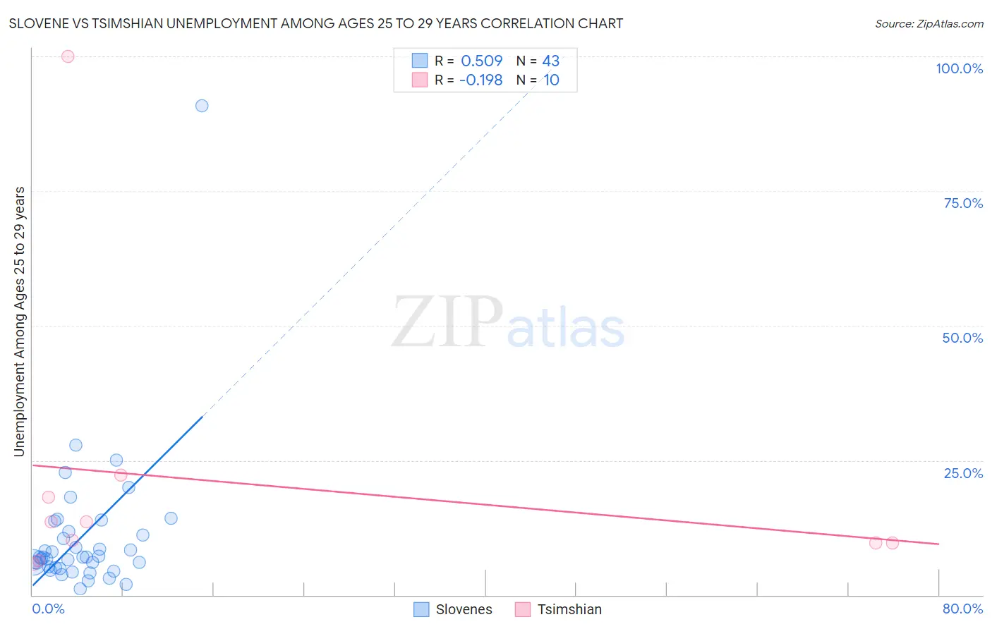 Slovene vs Tsimshian Unemployment Among Ages 25 to 29 years