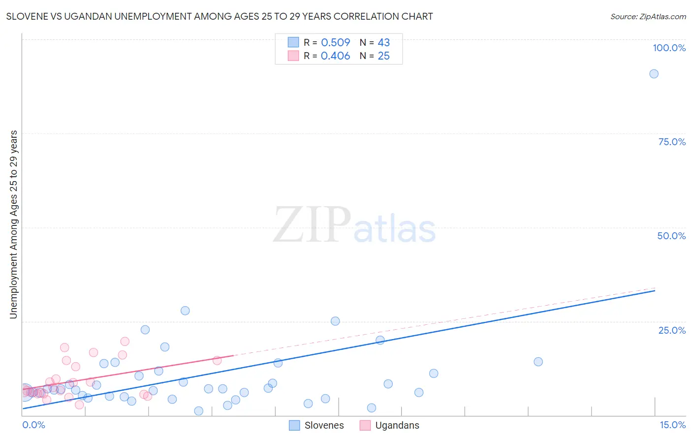 Slovene vs Ugandan Unemployment Among Ages 25 to 29 years