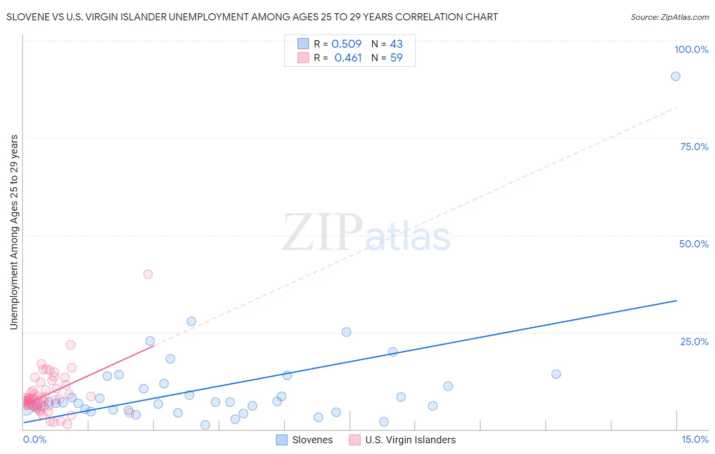 Slovene vs U.S. Virgin Islander Unemployment Among Ages 25 to 29 years