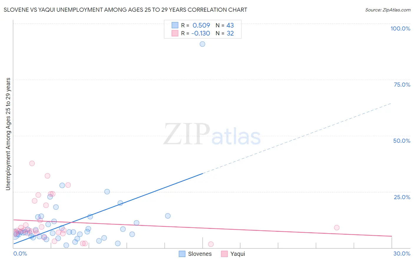 Slovene vs Yaqui Unemployment Among Ages 25 to 29 years
