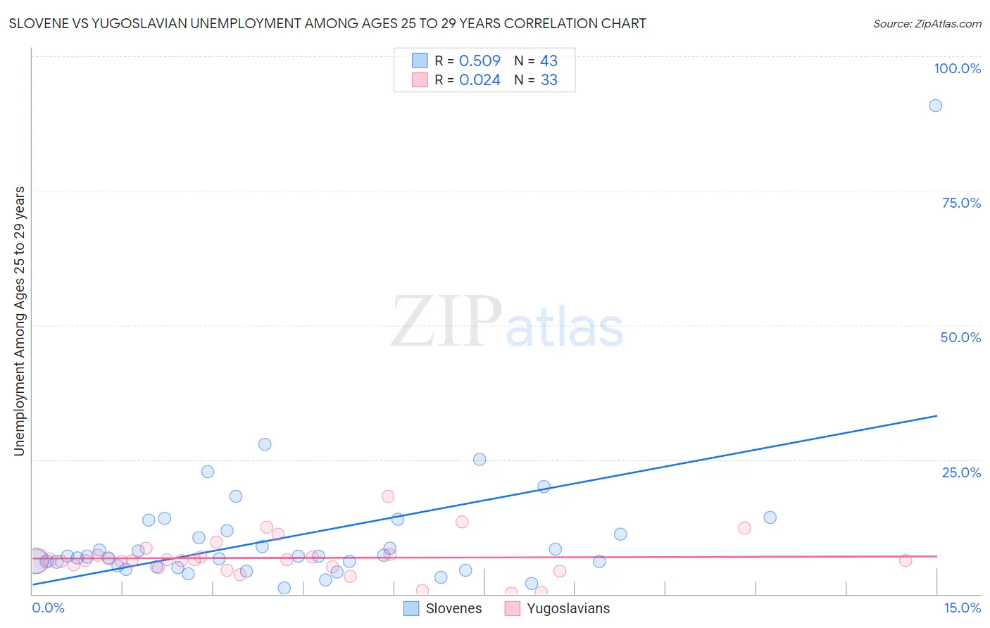 Slovene vs Yugoslavian Unemployment Among Ages 25 to 29 years