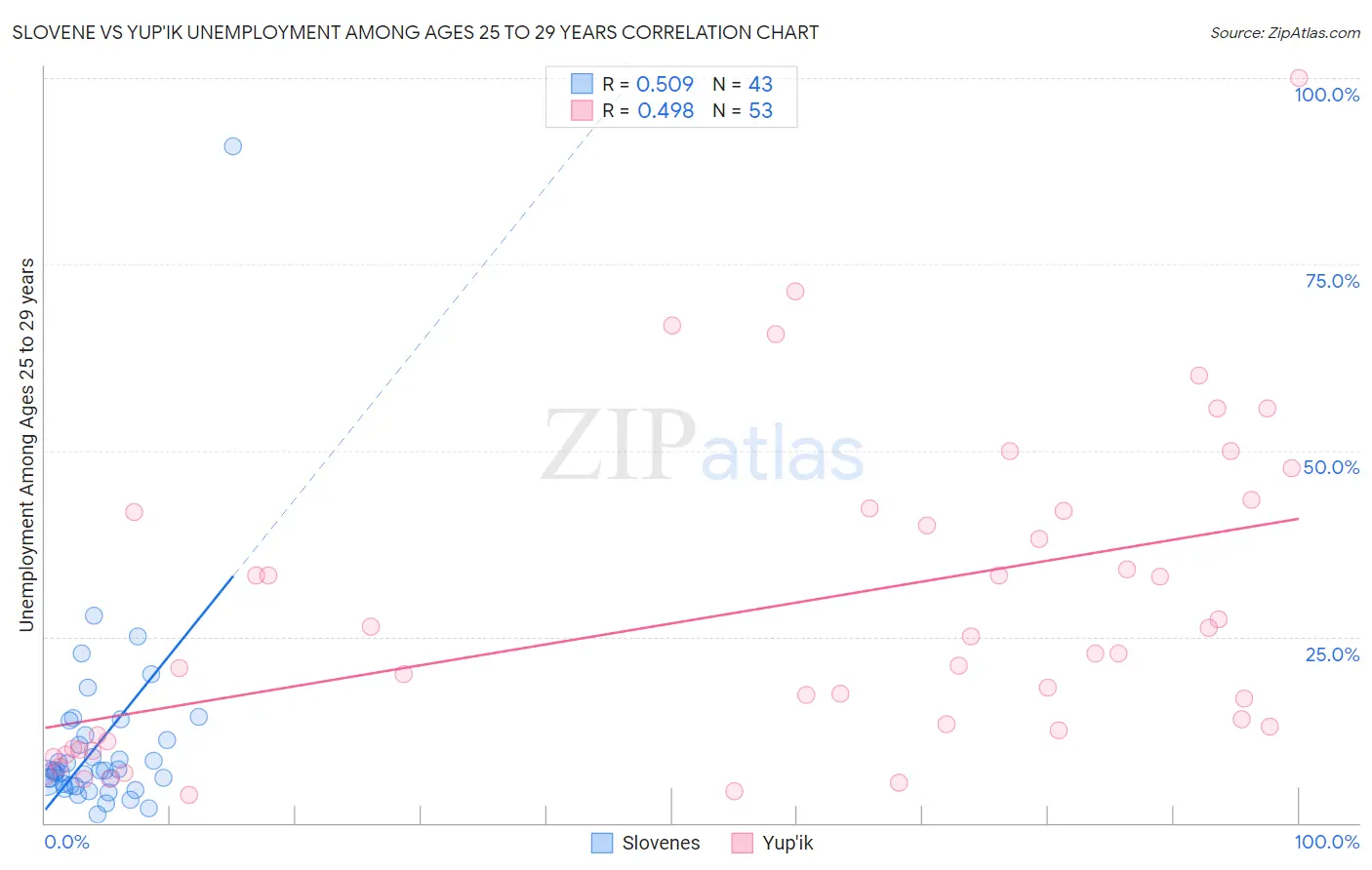 Slovene vs Yup'ik Unemployment Among Ages 25 to 29 years