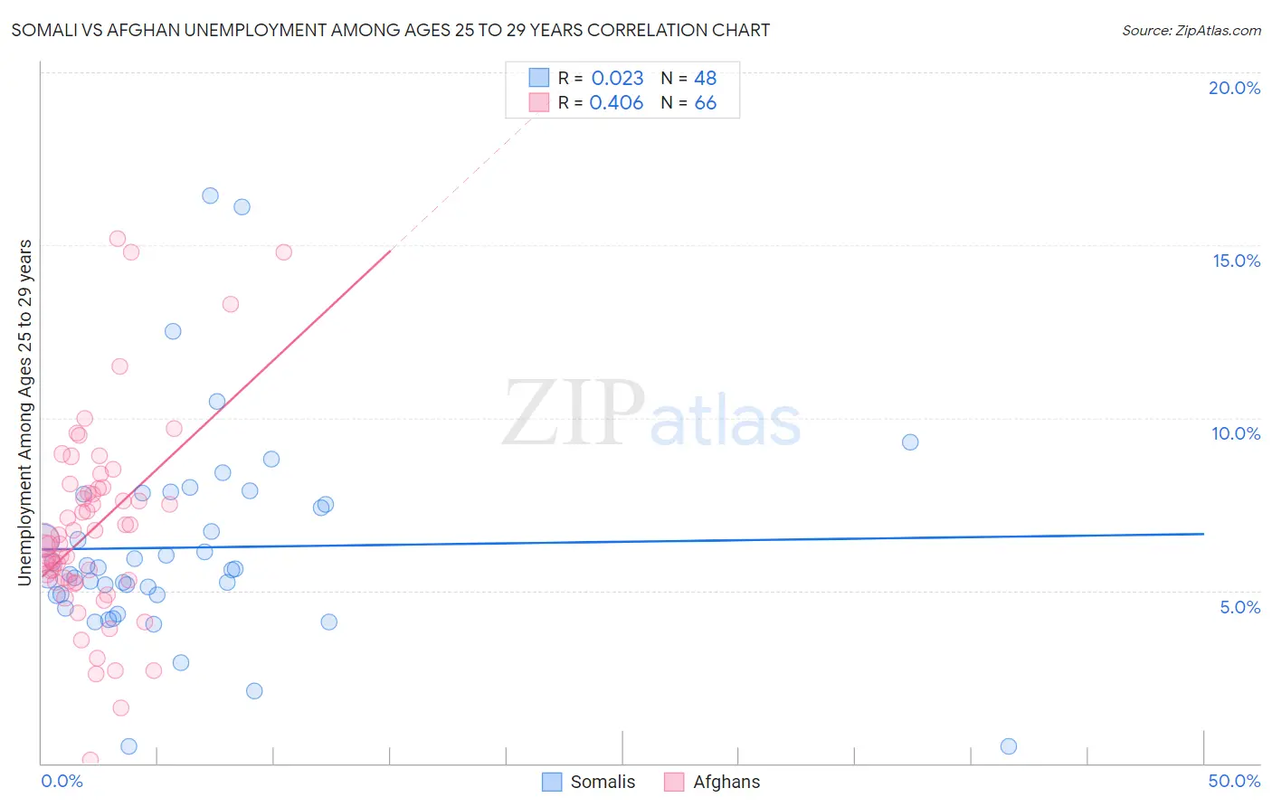 Somali vs Afghan Unemployment Among Ages 25 to 29 years
