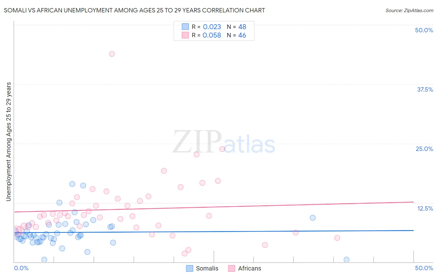 Somali vs African Unemployment Among Ages 25 to 29 years