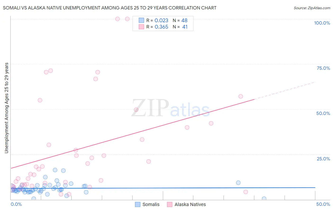 Somali vs Alaska Native Unemployment Among Ages 25 to 29 years