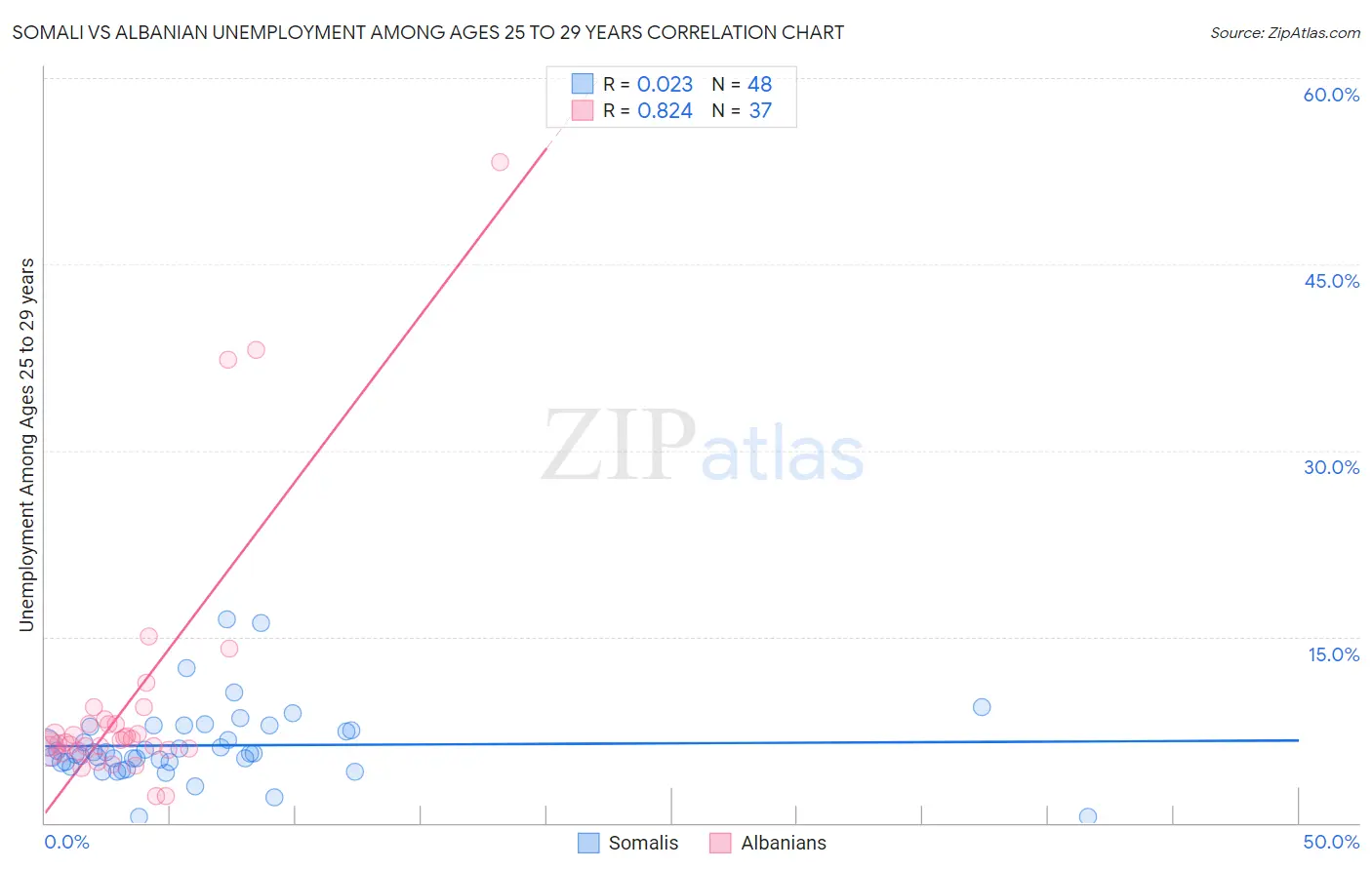 Somali vs Albanian Unemployment Among Ages 25 to 29 years