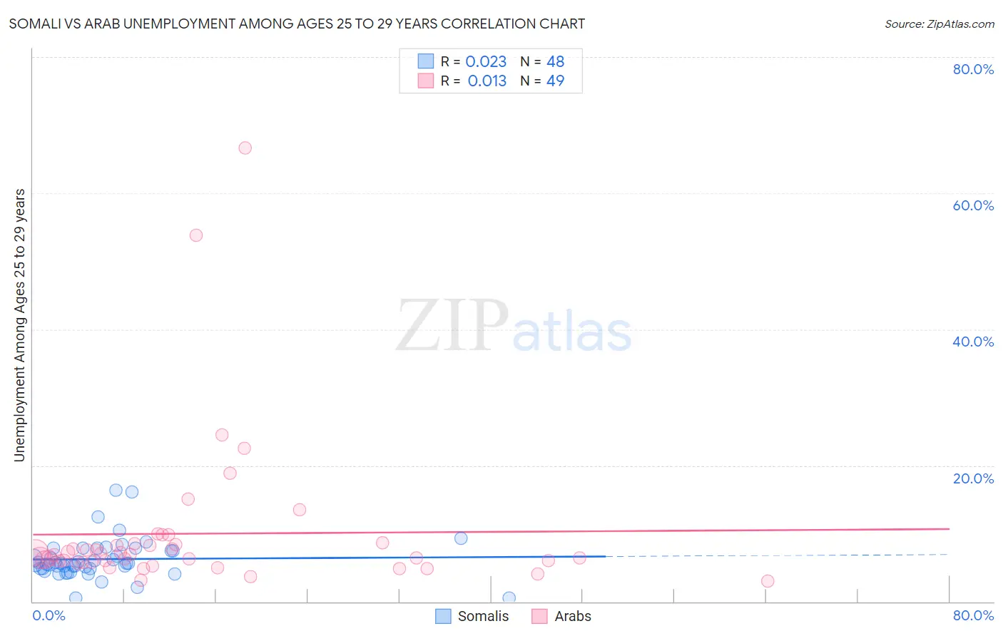 Somali vs Arab Unemployment Among Ages 25 to 29 years
