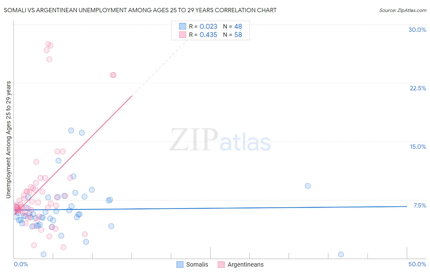 Somali vs Argentinean Unemployment Among Ages 25 to 29 years