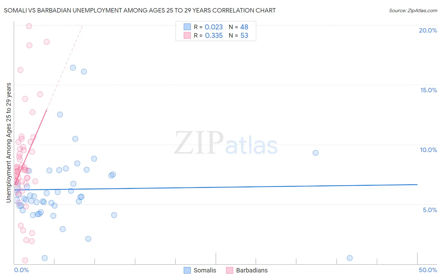 Somali vs Barbadian Unemployment Among Ages 25 to 29 years