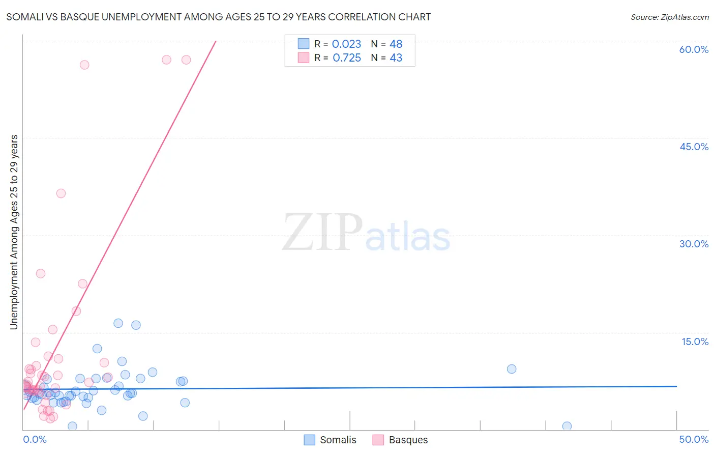 Somali vs Basque Unemployment Among Ages 25 to 29 years