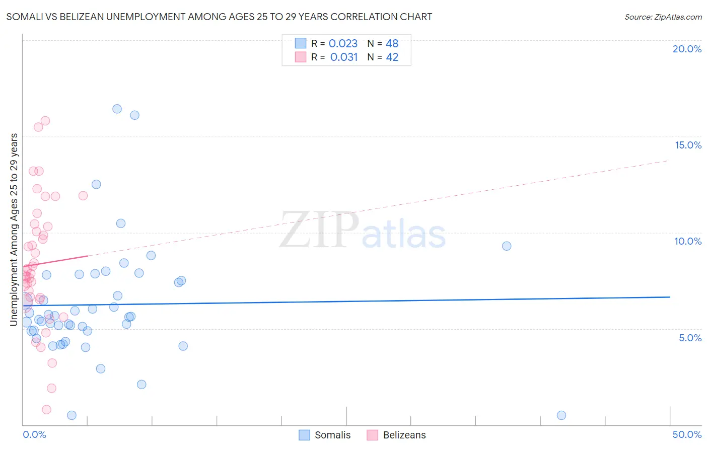 Somali vs Belizean Unemployment Among Ages 25 to 29 years