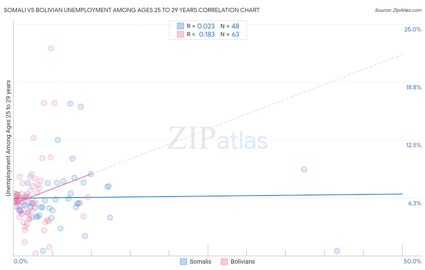 Somali vs Bolivian Unemployment Among Ages 25 to 29 years