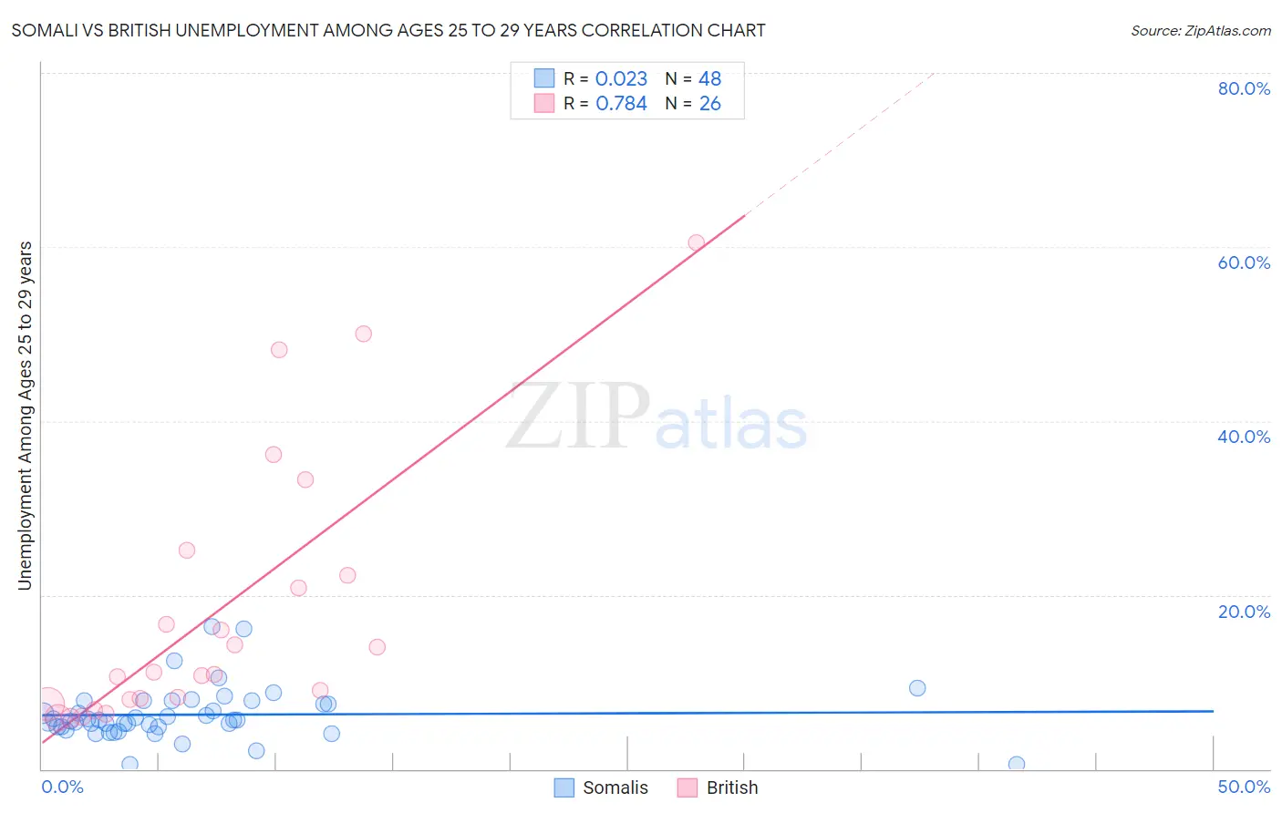 Somali vs British Unemployment Among Ages 25 to 29 years
