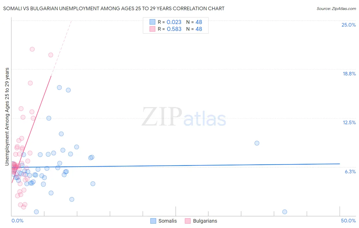 Somali vs Bulgarian Unemployment Among Ages 25 to 29 years