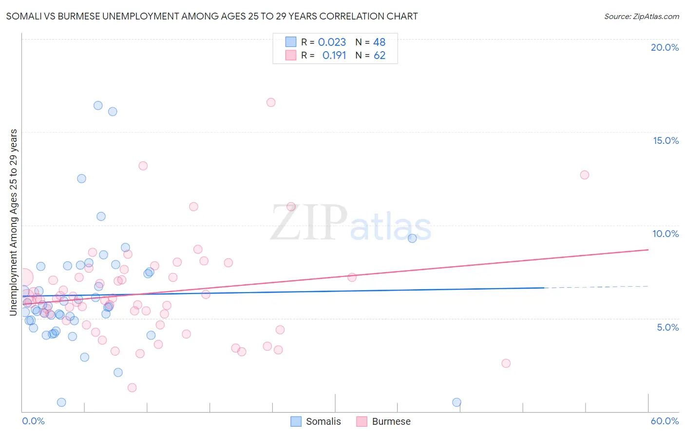 Somali vs Burmese Unemployment Among Ages 25 to 29 years