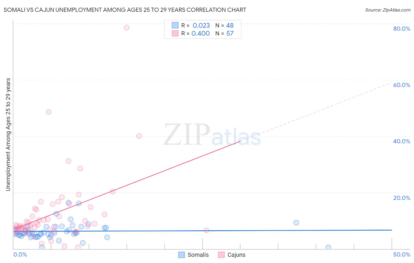 Somali vs Cajun Unemployment Among Ages 25 to 29 years