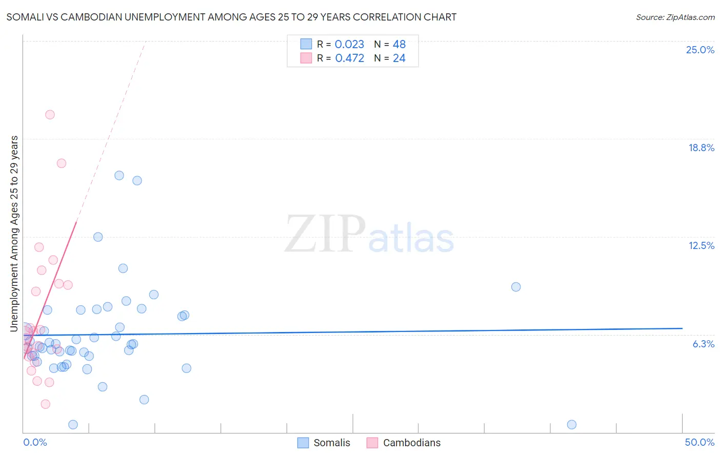 Somali vs Cambodian Unemployment Among Ages 25 to 29 years