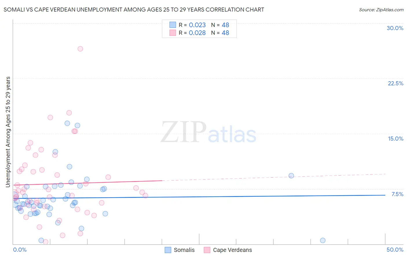 Somali vs Cape Verdean Unemployment Among Ages 25 to 29 years