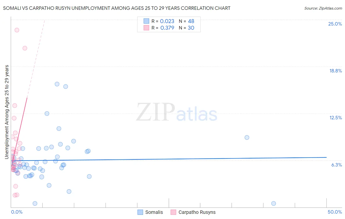 Somali vs Carpatho Rusyn Unemployment Among Ages 25 to 29 years