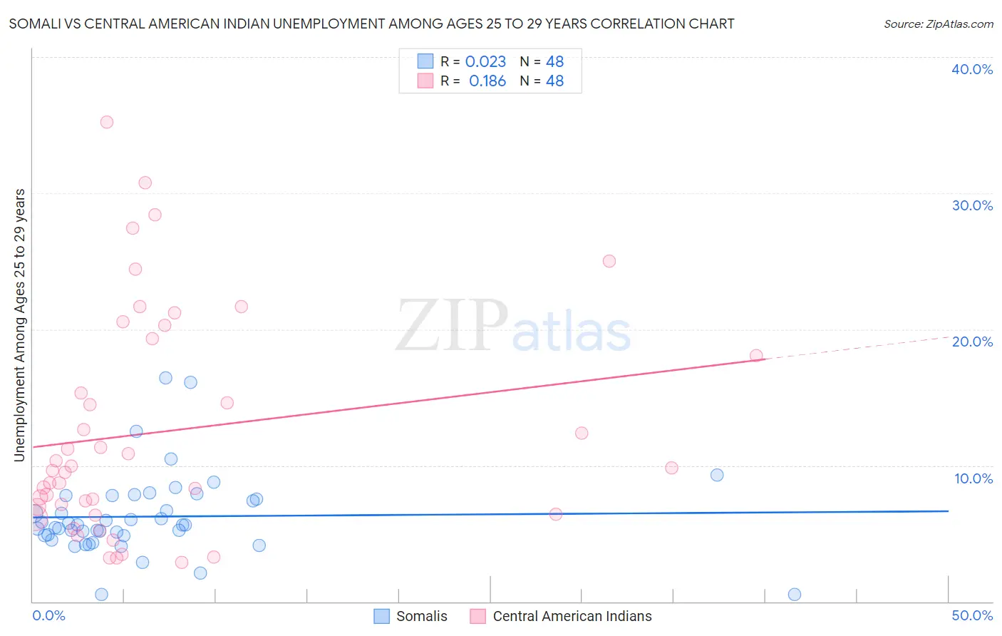 Somali vs Central American Indian Unemployment Among Ages 25 to 29 years