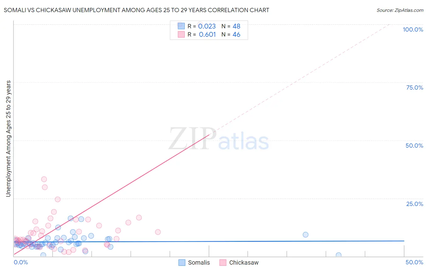 Somali vs Chickasaw Unemployment Among Ages 25 to 29 years