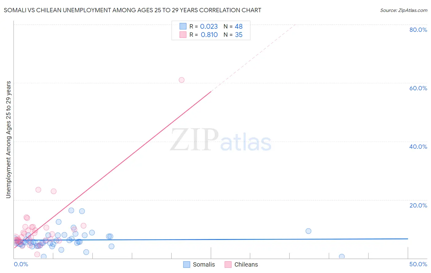 Somali vs Chilean Unemployment Among Ages 25 to 29 years