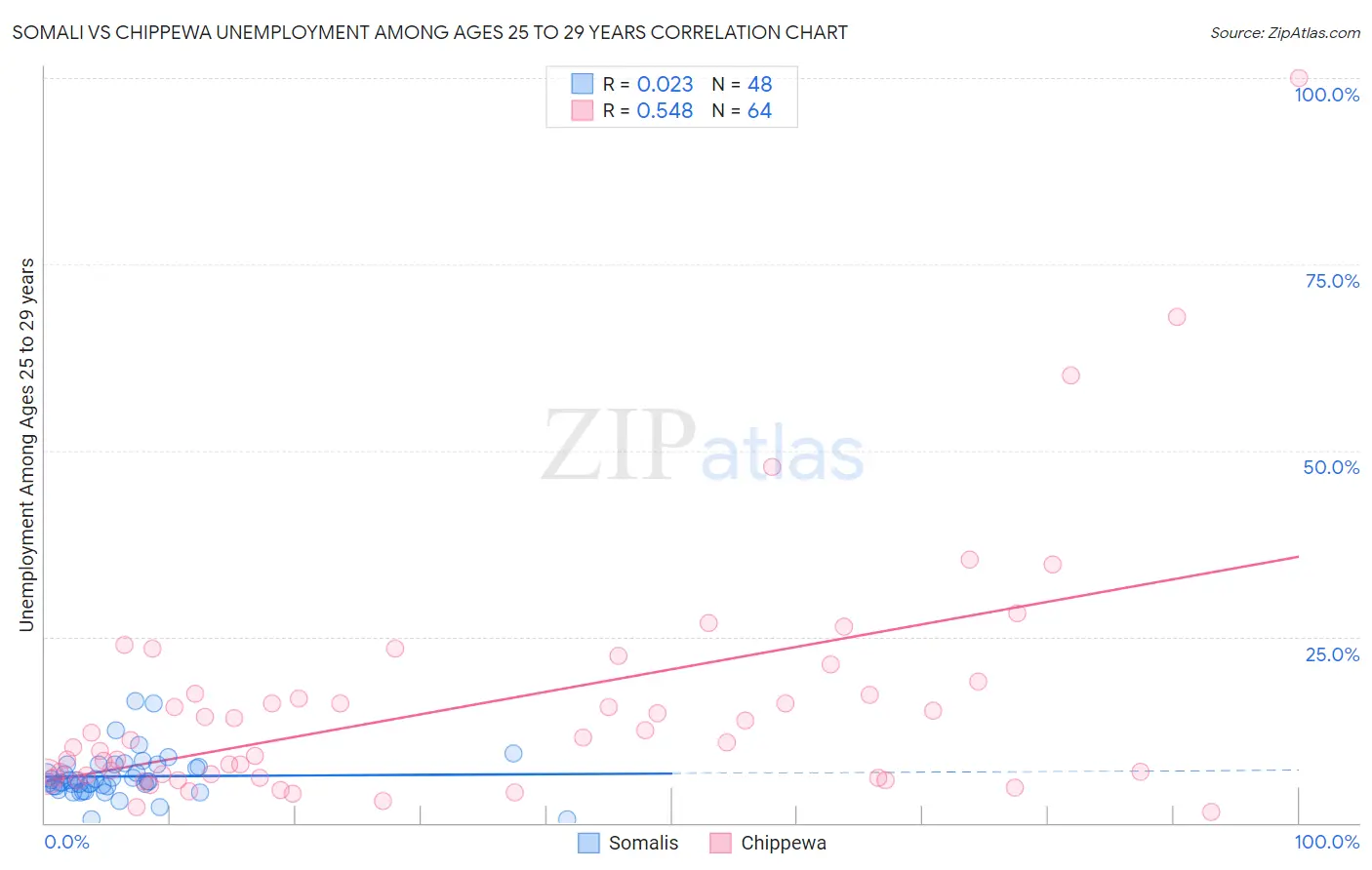 Somali vs Chippewa Unemployment Among Ages 25 to 29 years