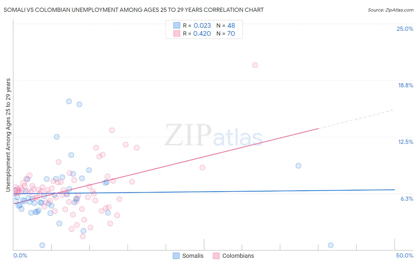 Somali vs Colombian Unemployment Among Ages 25 to 29 years