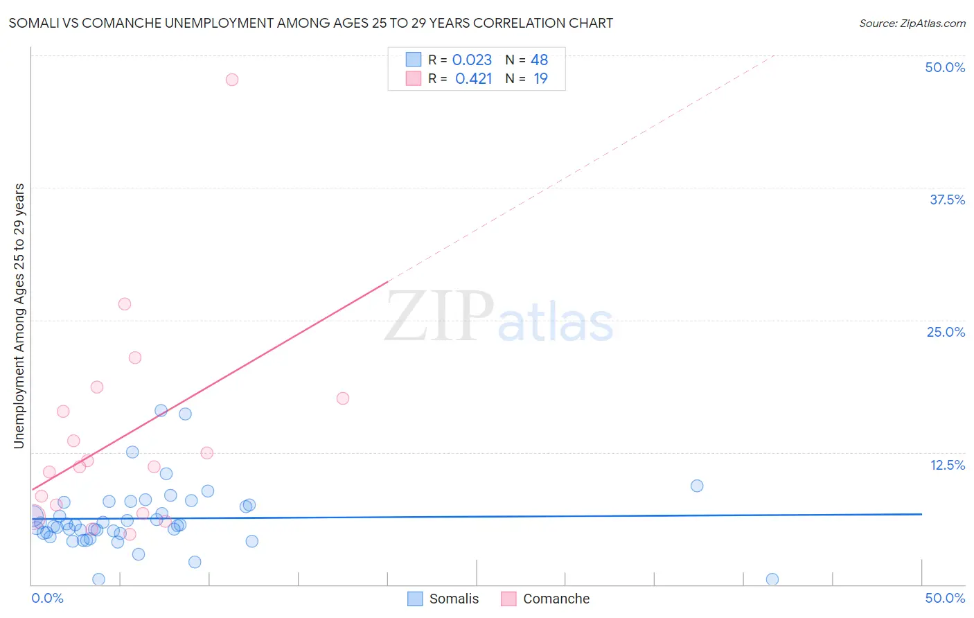 Somali vs Comanche Unemployment Among Ages 25 to 29 years