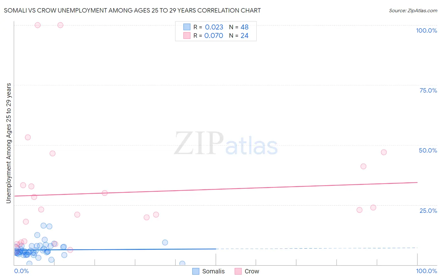 Somali vs Crow Unemployment Among Ages 25 to 29 years