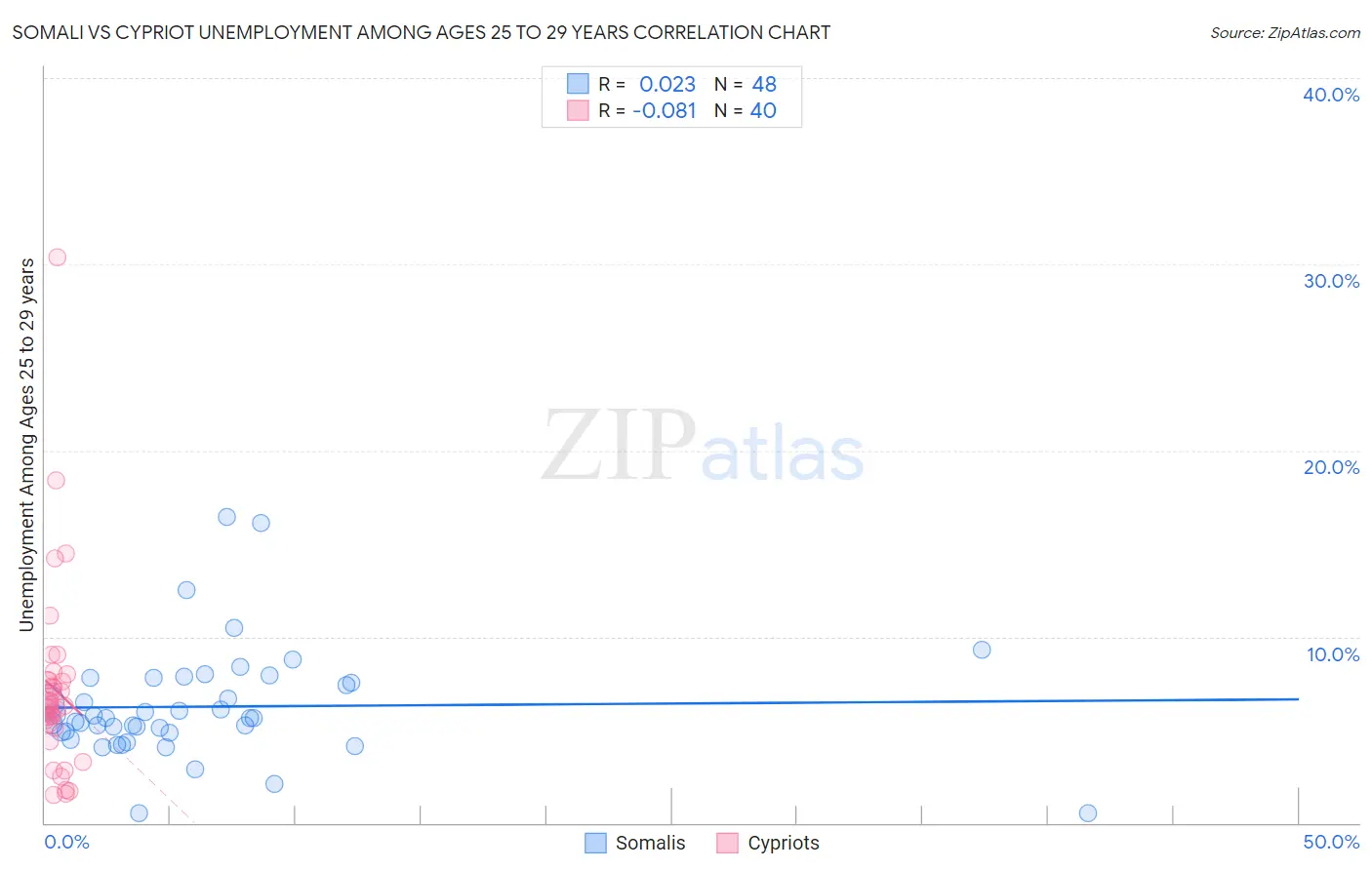 Somali vs Cypriot Unemployment Among Ages 25 to 29 years
