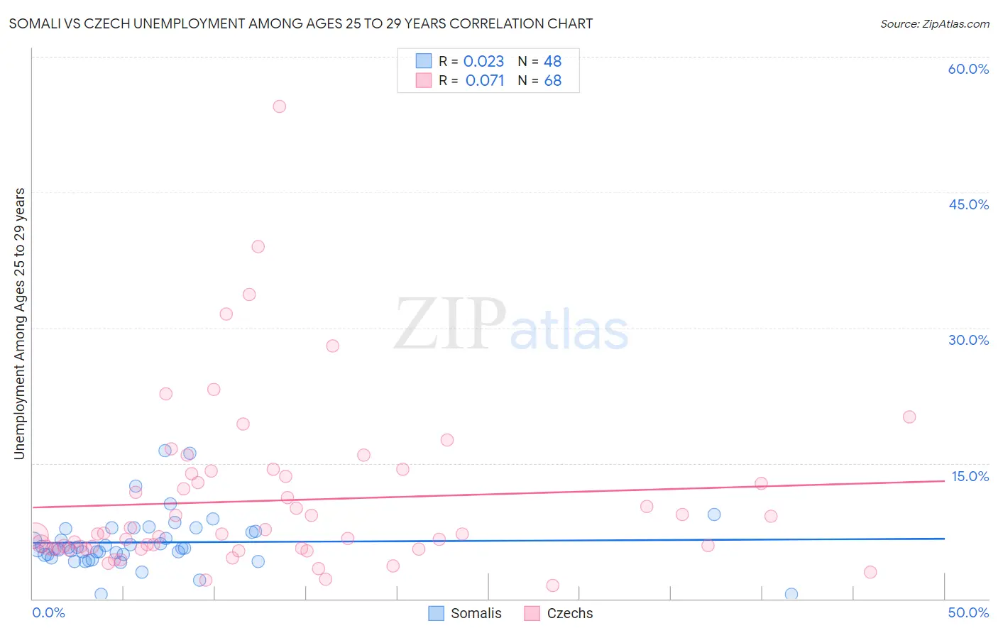 Somali vs Czech Unemployment Among Ages 25 to 29 years