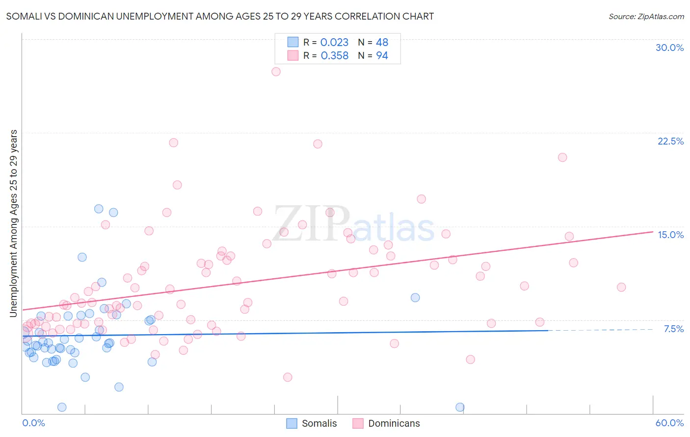 Somali vs Dominican Unemployment Among Ages 25 to 29 years