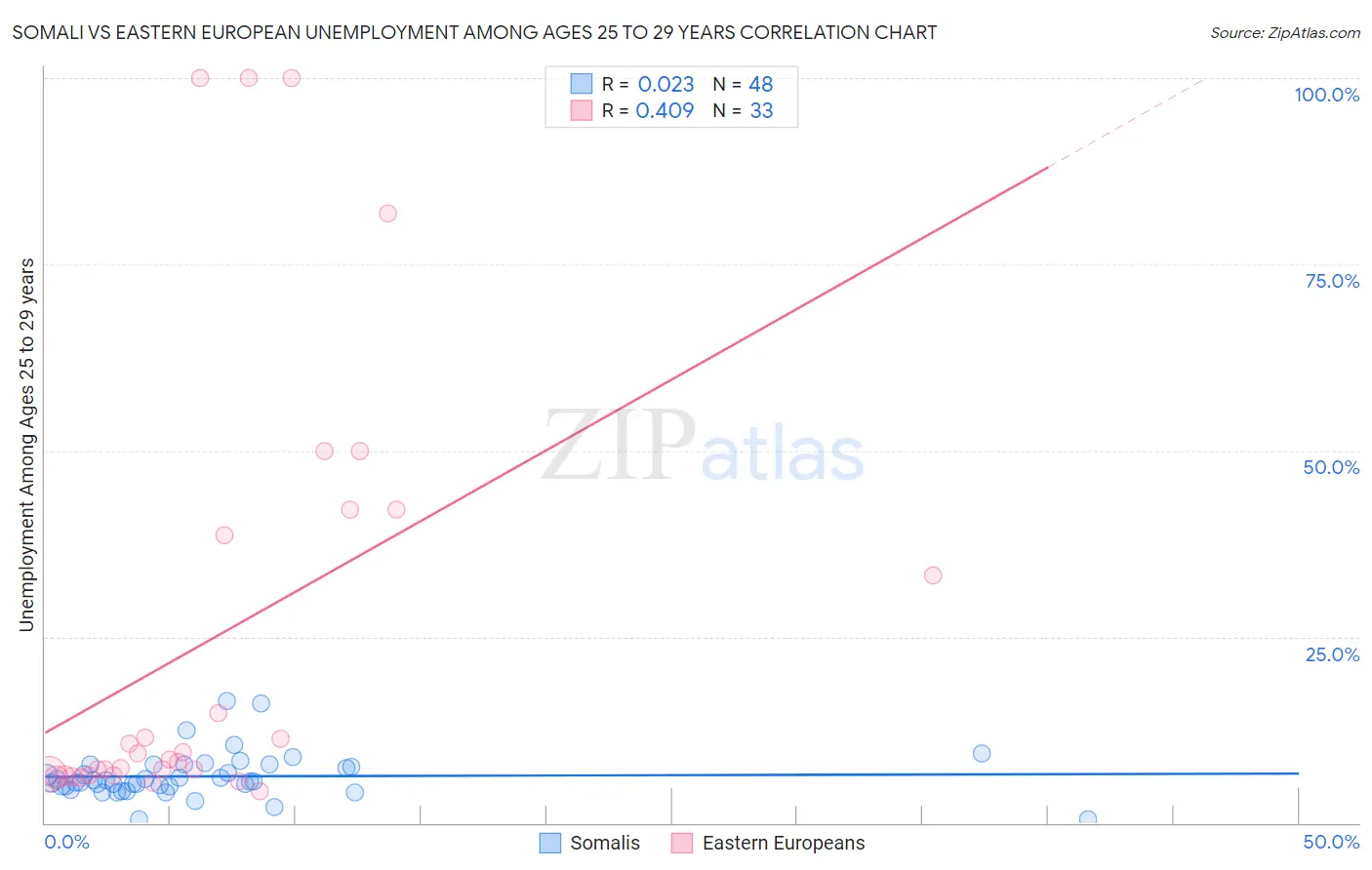 Somali vs Eastern European Unemployment Among Ages 25 to 29 years