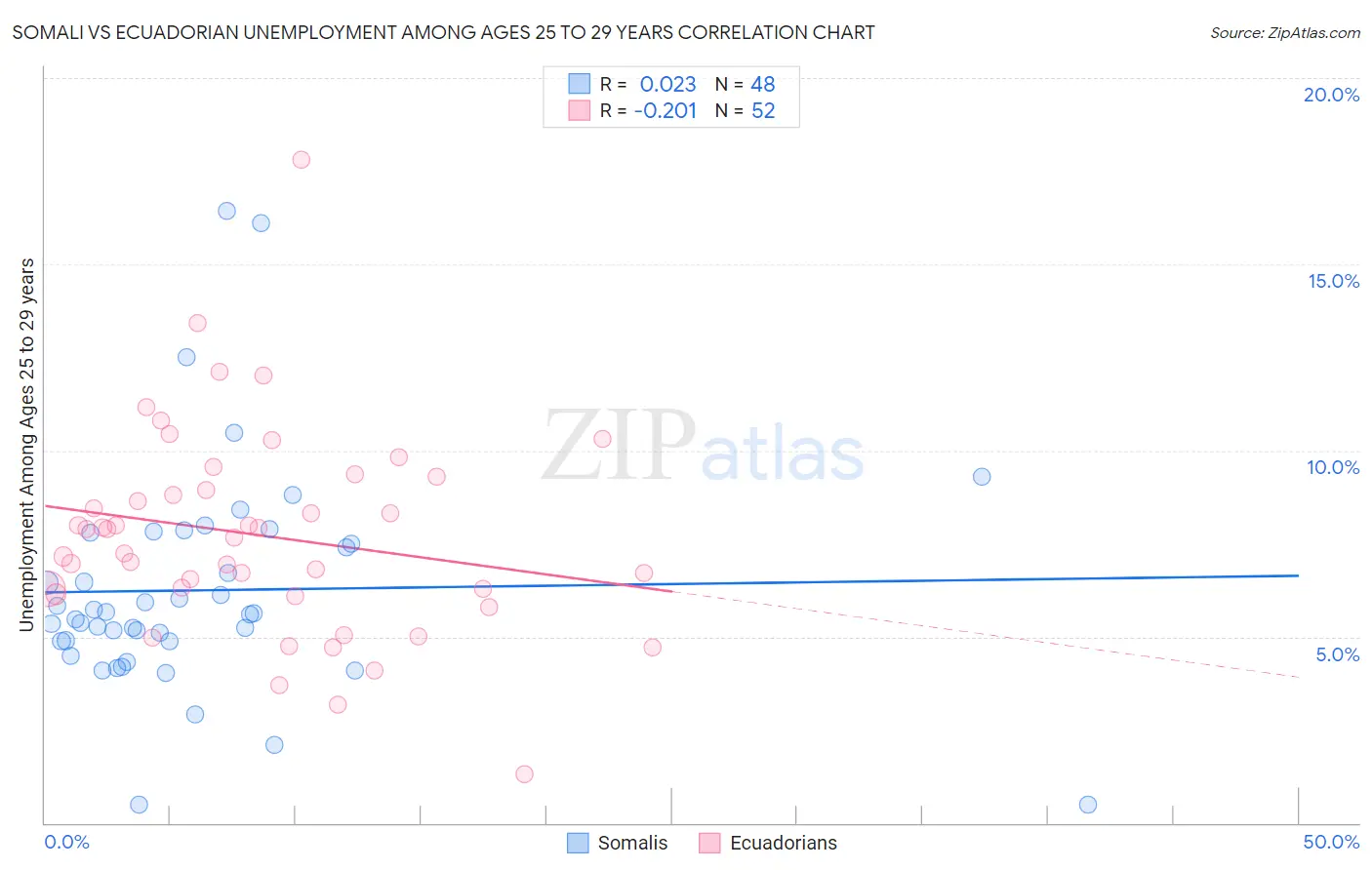 Somali vs Ecuadorian Unemployment Among Ages 25 to 29 years