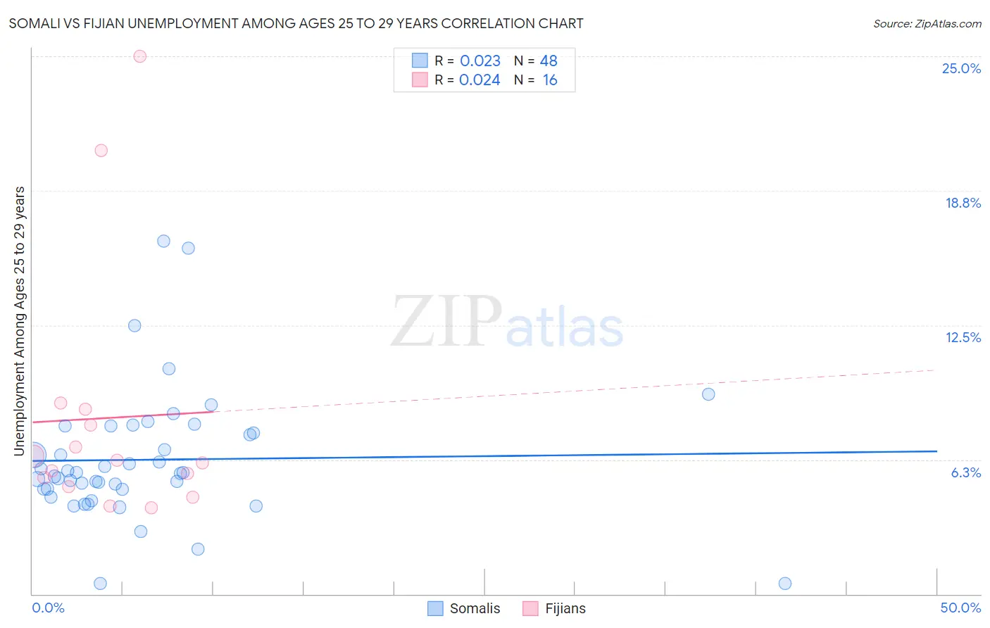 Somali vs Fijian Unemployment Among Ages 25 to 29 years