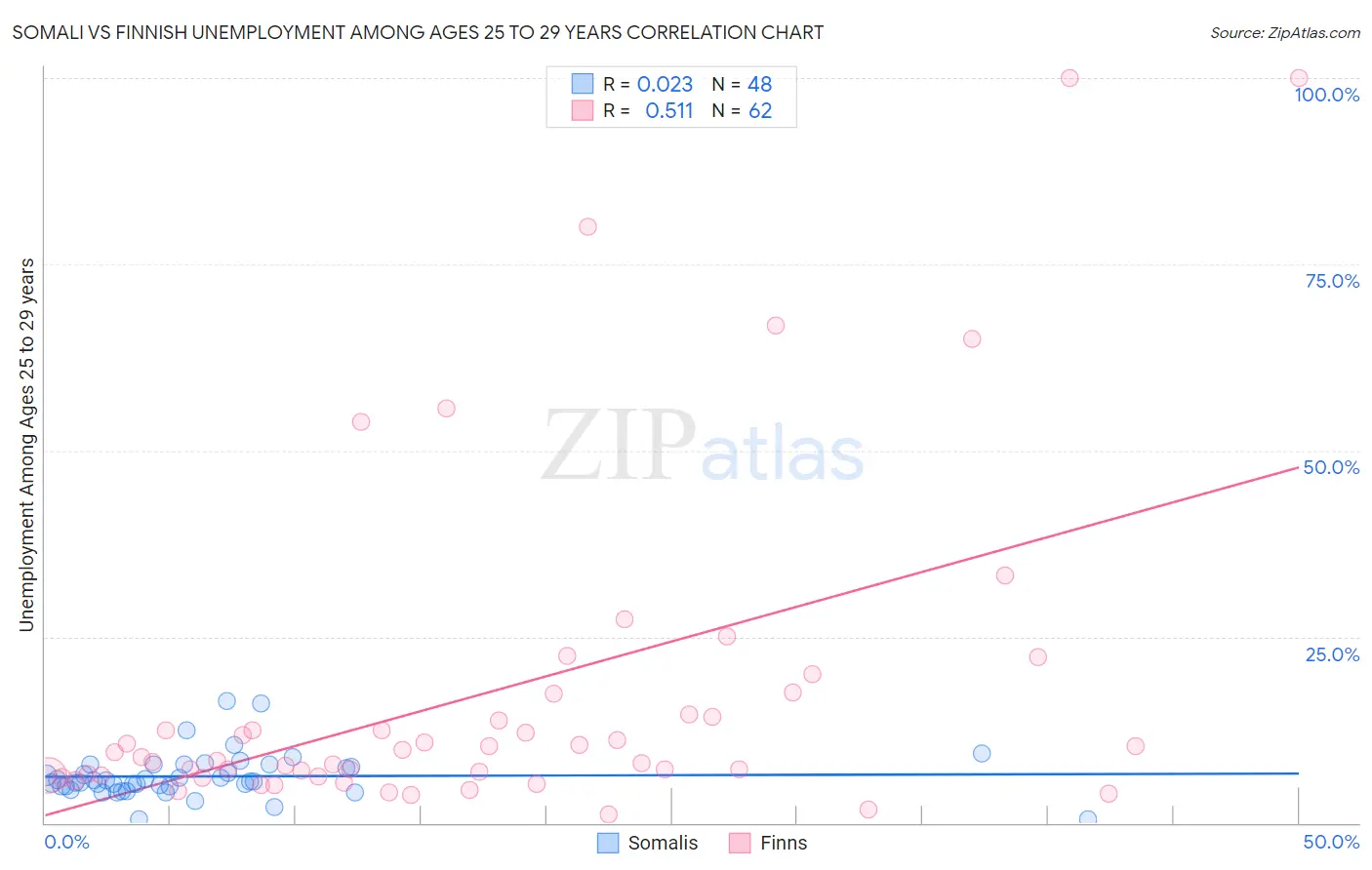 Somali vs Finnish Unemployment Among Ages 25 to 29 years