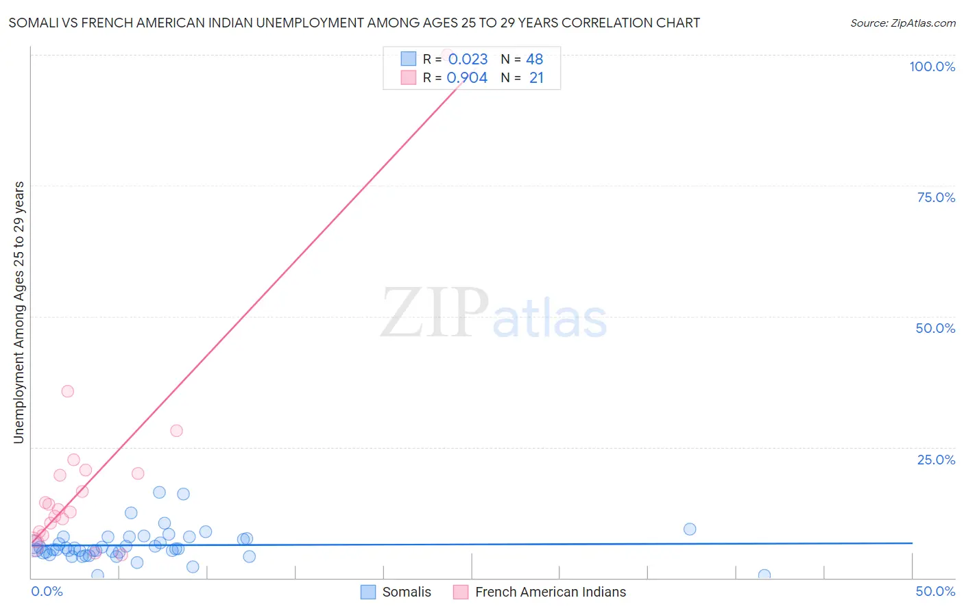 Somali vs French American Indian Unemployment Among Ages 25 to 29 years