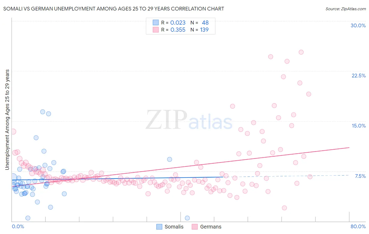 Somali vs German Unemployment Among Ages 25 to 29 years