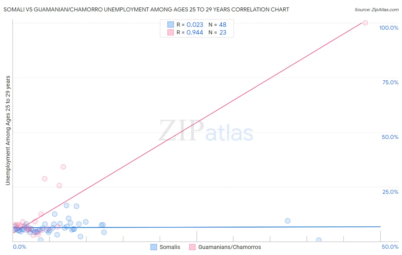 Somali vs Guamanian/Chamorro Unemployment Among Ages 25 to 29 years