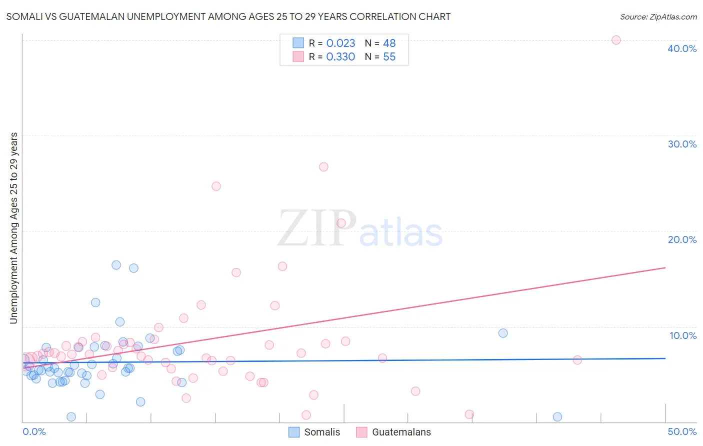 Somali vs Guatemalan Unemployment Among Ages 25 to 29 years