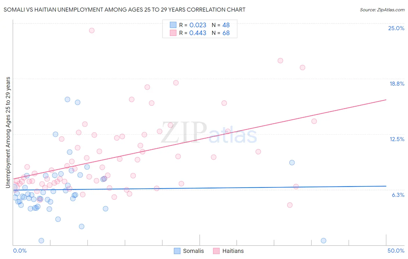 Somali vs Haitian Unemployment Among Ages 25 to 29 years