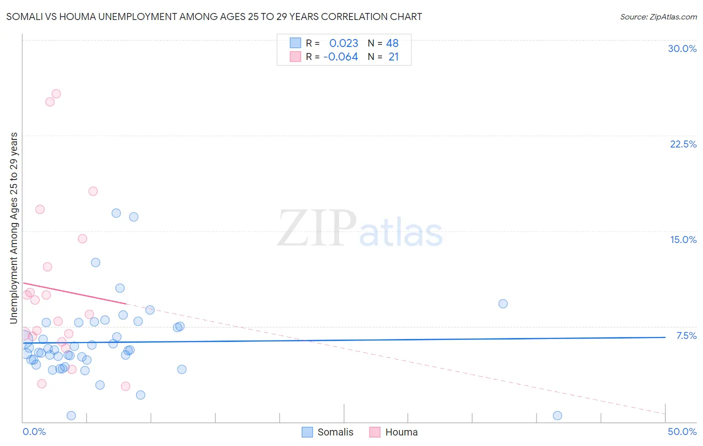 Somali vs Houma Unemployment Among Ages 25 to 29 years