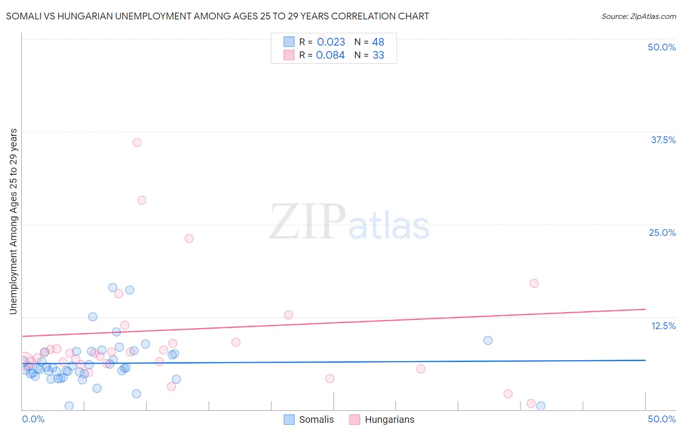 Somali vs Hungarian Unemployment Among Ages 25 to 29 years
